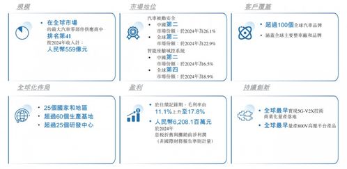 均勝電子遞交港股招股說明書，全球化與技術(shù)開發(fā)形成多方位支撐